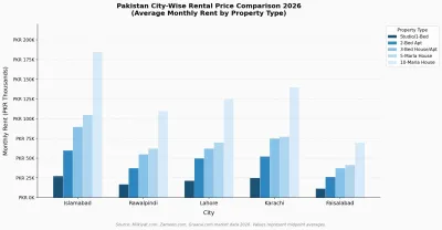 Average monthly rents across five major Pakistani cities by property type. Islamabad commands the highest rents; Faisalabad offers the most affordable entry point.