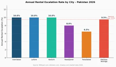 Annual rental escalation is running at 10% in Islamabad, Lahore, and Karachi — landlords without escalation clauses are losing real income each year.