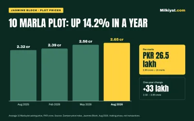 Bar chart of 10 Marla plot prices in Jasmine Block Bahria Town Lahore, Aug 2025 to Aug 2026