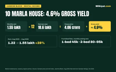 Rental yield calculation for a 10 Marla house in Jasmine Block Bahria Town Lahore