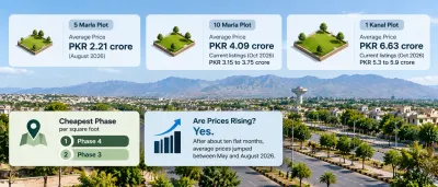 Property market infographic for Hayatabad Peshawar displaying average rates for 5 Marla, 10 Marla, and 1 Kanal plots alongside price trend data and cheapest phase rankings.