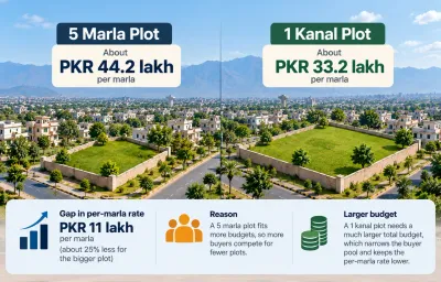 Real estate price comparison infographic showing per-marla rates for 5 Marla plots versus 1 Kanal plots in Hayatabad, Peshawar, with per-marla gap breakdown.