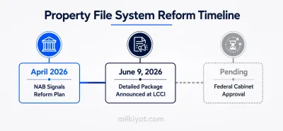 property file system reform