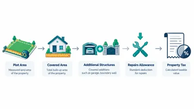 Simple five-step flow from a plot and covered area to a combined value, a repairs allowance and a final tax receipt.