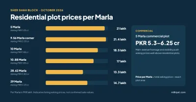 Residential plot asking prices per Marla in Sher Shah Block, October 2026. Larger plots tend to ask less per Marla.