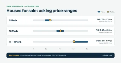 Asking price ranges for houses in Sher Shah Block, with median prices from October 2026 listings.