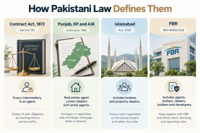 Infographic explaining how Pakistani law defines real estate agents, property dealers and brokers under the Contract Act 1872, provincial regulations, Islamabad Real Estate Act 2020 and FBR rules.