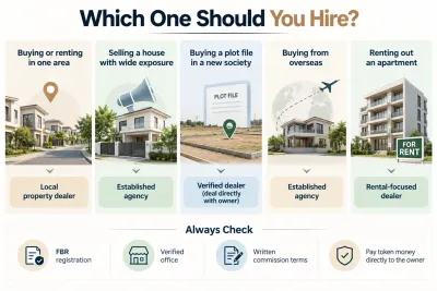 Infographic showing which real estate professional to hire in Pakistan for buying, selling, plot file purchases, overseas transactions and apartment rentals, with essential verification checks.