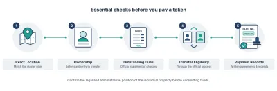 Five essential checks before purchasing property in Quaid Block: location, ownership verification, outstanding dues, transfer status and payment records