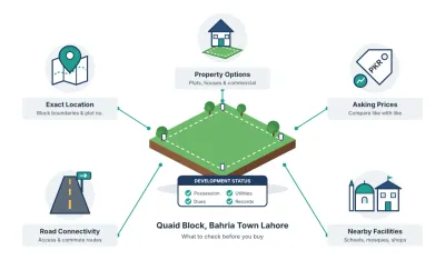A comprehensive guide to Quaid Block, Bahria Town Lahore, covering its location, residential property options, nearby amenities, connectivity, and key considerations for buyers and investors.