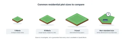 Common residential plot sizes in Quaid Block, Bahria Town Lahore, including 5 Marla, 10 Marla, 1 Kanal and non-standard plot sizes.