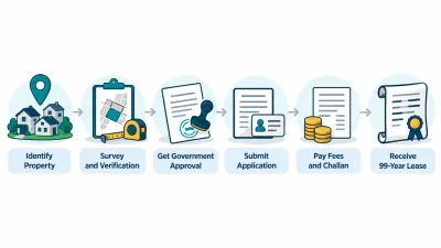 Simple six-step path from a settlement and survey to approval, application, payment and a sealed 99-year lease.