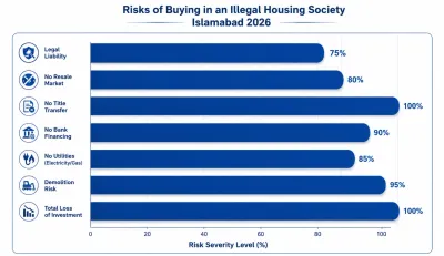 A visual breakdown of the severe risks associated with investing in unapproved schemes.