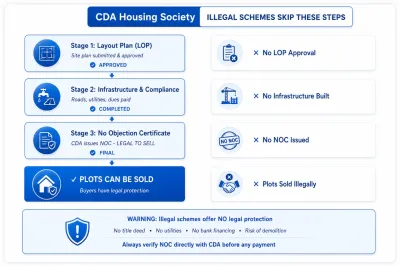 The legal pathway for a housing society vs. the illegal shortcut.