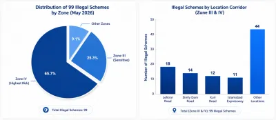 A breakdown of the 99 illegal schemes declared by CDA in May 2026, showing the highest concentration in Zone IV.