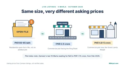 Comparison of 5 Marla open-form file and commercial plot asking prices in Rafi Block Bahria Town Lahore