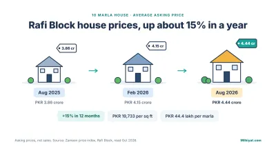 Average asking price of a 10 Marla house in Rafi Block rose from PKR 3.86 crore to PKR 4.44 crore between August 2025 and August 2026.