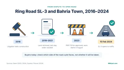 From a 2016 court dispute to an open road: SL-3 has carried traffic through Bahria Town Lahore since 15 February 2024.