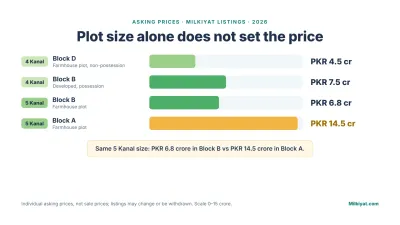 Four Milkiyat listing examples show that price depends on block, development and possession, not size alone. These are asking prices, not sale prices.