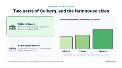 Gulberg Greens is the farmhouse part of Gulberg Islamabad; Gulberg Residencia has conventional plots. Farmhouse sizes of 4, 5 and 10 Kanal are drawn to scale by area.