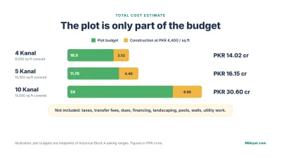 Illustrative plot-plus-build budgets at PKR 4,400 per sq ft: about PKR 14 crore for 4 Kanal, 16 crore for 5 Kanal and 31 crore for 10 Kanal, before taxes and other costs.