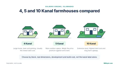 4, 5 and 10 Kanal farmhouses in Gulberg Greens suit different budgets; the choice depends on block, real dimensions and build cost, not size alone.