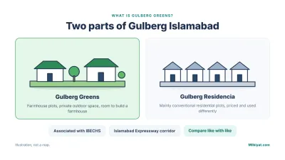 Gulberg Greens is the farmhouse part of Gulberg Islamabad; Gulberg Residencia mainly offers conventional residential plots.