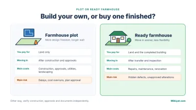 A plot gives design freedom but needs construction and approvals; a ready farmhouse lets you move in sooner but needs a careful inspection.