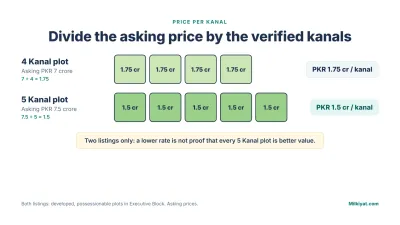 PKR 7 crore ÷ 4 kanal = PKR 1.75 crore per kanal; PKR 7.5 crore ÷ 5 kanal = PKR 1.5 crore per kanal. Two listings only, not a market rule.