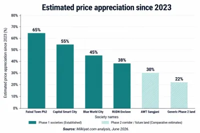 Housing societies price appreciation chart since 2023