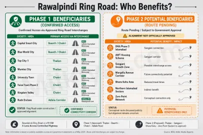 Which Society benefits most from Ring Road phase 1 and Phase 2