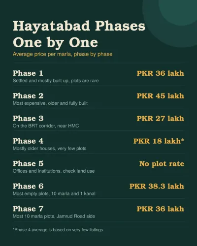 Informational real estate breakdown list displaying average per-marla plot rates across Hayatabad Phases 1 through 7 in Peshawar.