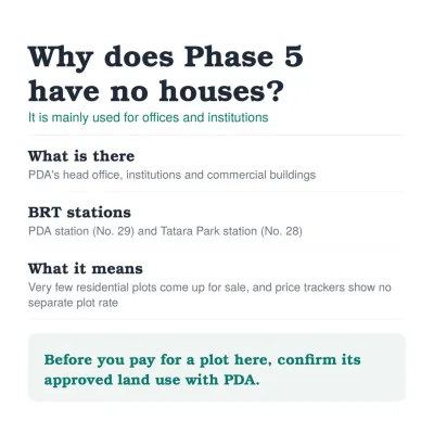 Real estate informational graphic explaining why Hayatabad Phase 5 has limited residential houses, highlighting PDA head office, commercial institutional developments, BRT stations 28 and 29, and land-use verification guidelines.