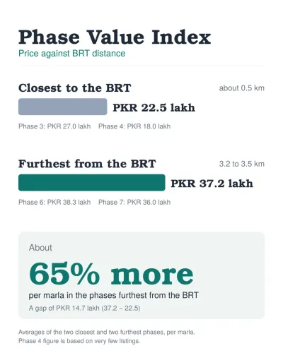Real estate value index graphic comparing per-marla plot prices relative to Peshawar BRT distance in Hayatabad, contrasting Phase 3 and 4 near BRT against Phase 6 and 7 furthest from BRT.