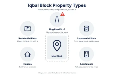 Iqbal Block Bahria Town Lahore property types
