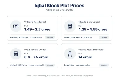Iqbal Block plot prices October 2026
