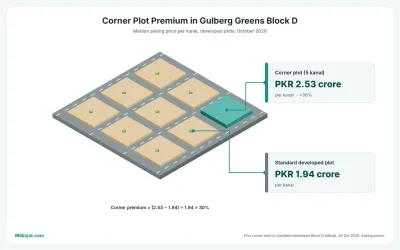 Corner plot premium in Gulberg Greens Block D