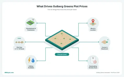 Factors that affect Gulberg Greens plot prices