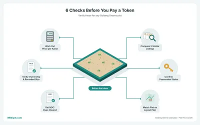 Checks before paying a token for a Gulberg Greens plot