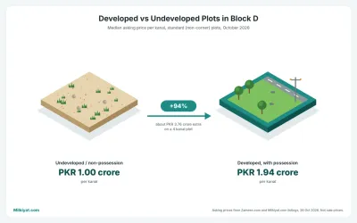 Developed vs undeveloped plot price per kanal in Gulberg Greens Block D