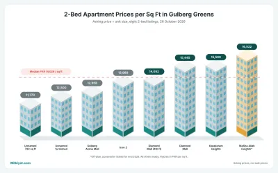 2-bed apartment price per sq ft by project in Gulberg Greens