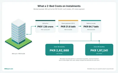 Instalment example for a 900 sq ft apartment in Gulberg Greens