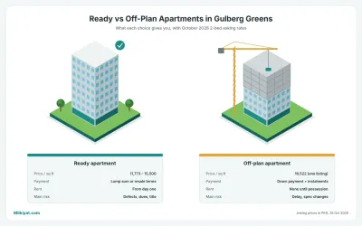 Ready vs off-plan apartments in Gulberg Greens