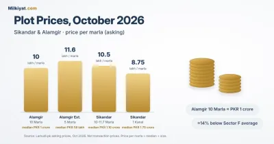 Asking price per marla in Sikandar and Alamgir, October 2026. Alamgir 10 Marla has a median of about PKR 1 crore. Source: Lamudi.pk listings; these are asking prices, not transactions.