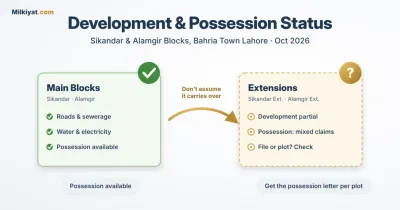 Possession is available in the main Sikandar and Alamgir blocks; in the extensions, confirm the possession letter for the exact plot.