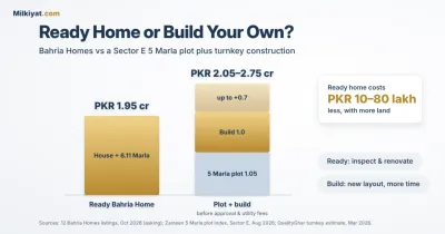 Bahria Homes Lahore ready house price vs Sector E plot plus construction cost