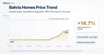 Bahria Homes Lahore price trend,  index Aug 2025 to Aug 2026