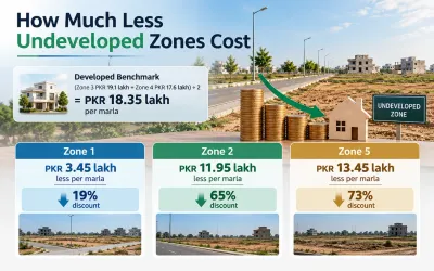 Real estate cost analysis graphic showing percentage discounts for undeveloped plot zones 1, 2, and 5 compared to developed benchmarks in Regi Model Town, Peshawar.
