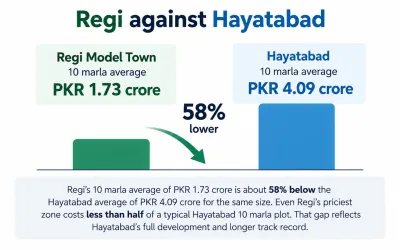 Comparative real estate infographic displaying a 58% lower 10-marla plot average price in Regi Model Town compared to Hayatabad, Peshawar.