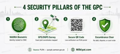 4 Security pillars of GPC